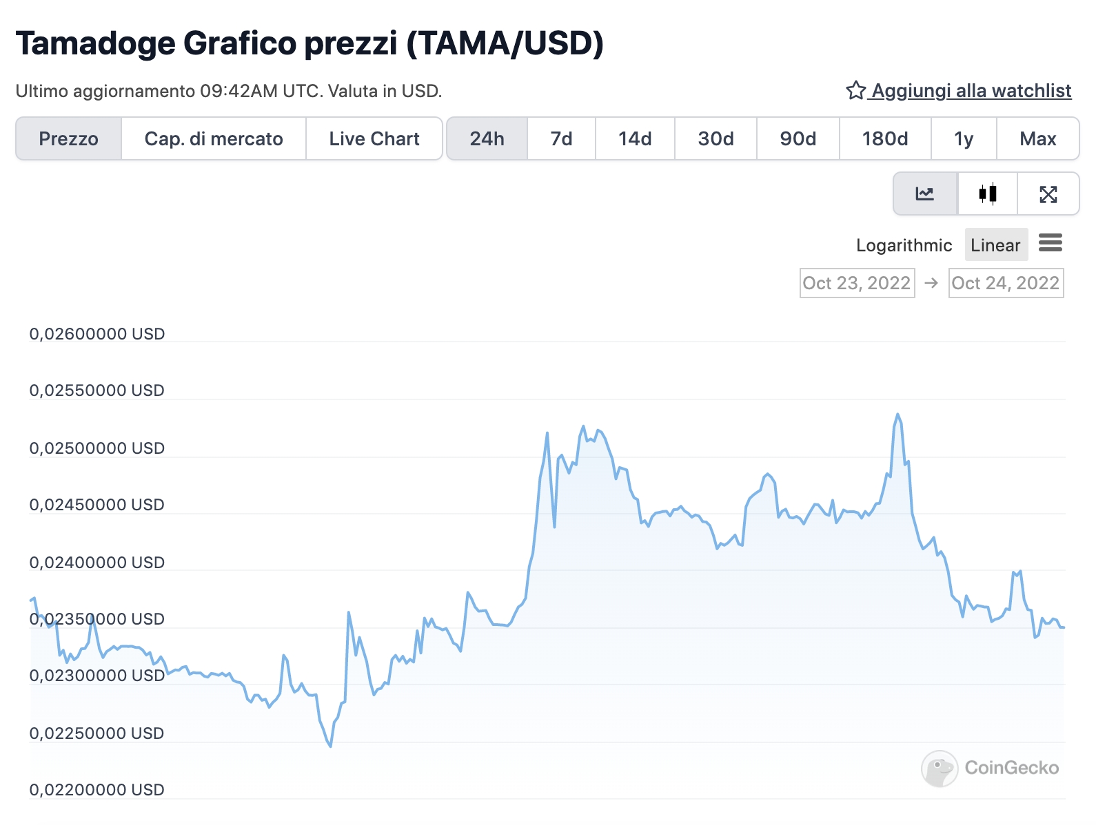 Grafico di TAMA nelle ultime 24 ore - Fonte: CoinGeko
