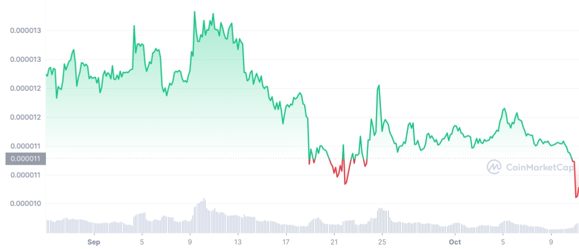 Shiba Inu Coin im 3-Monats-Chart - Coinmarketcap