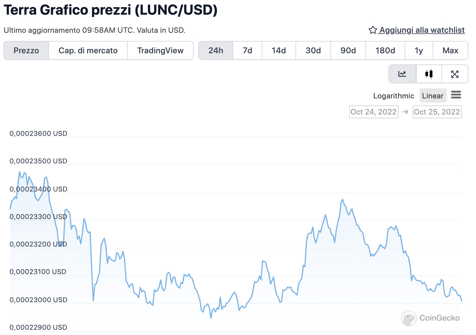 Grafico di LUNC nelle ultime 24 ore  - Fonte: CoinGeko