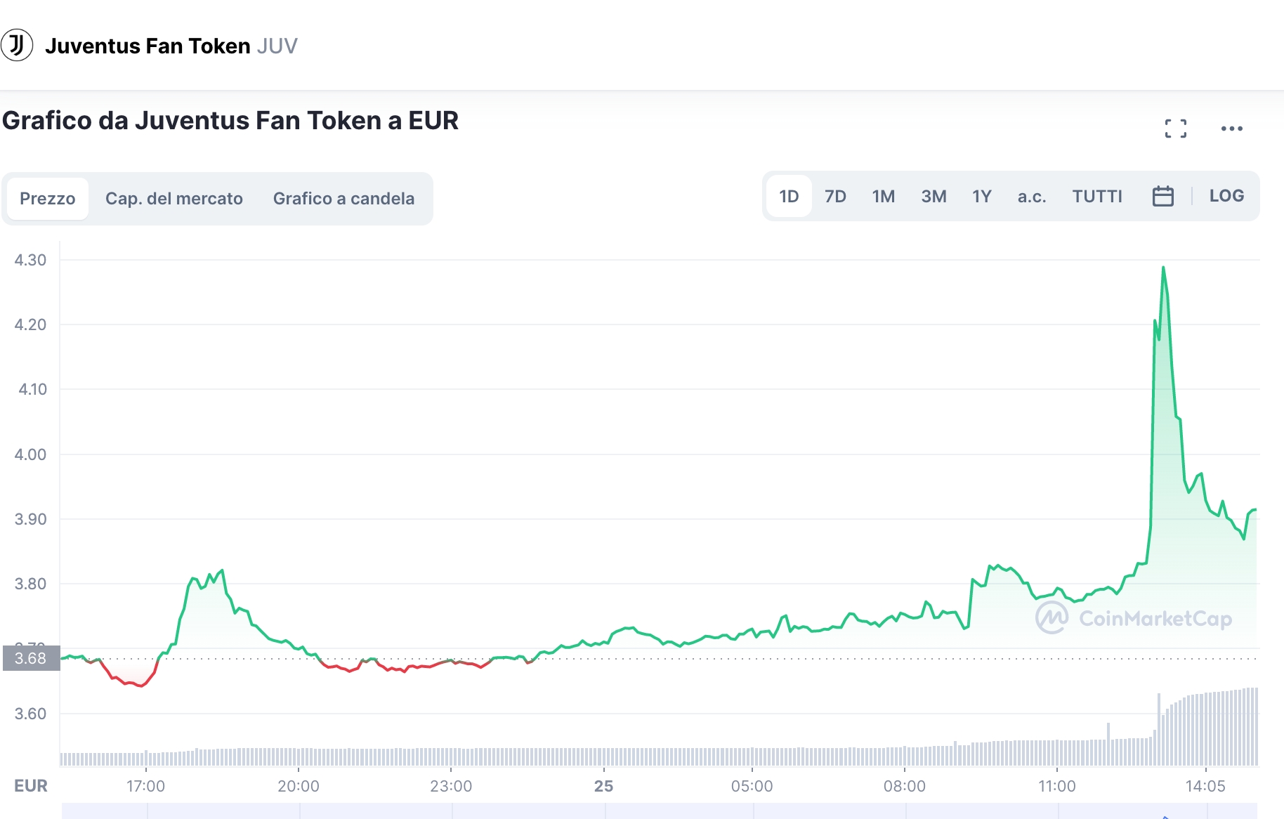 Grafico del token JUV nelle 24 ore - Fonte Coinmarketcup