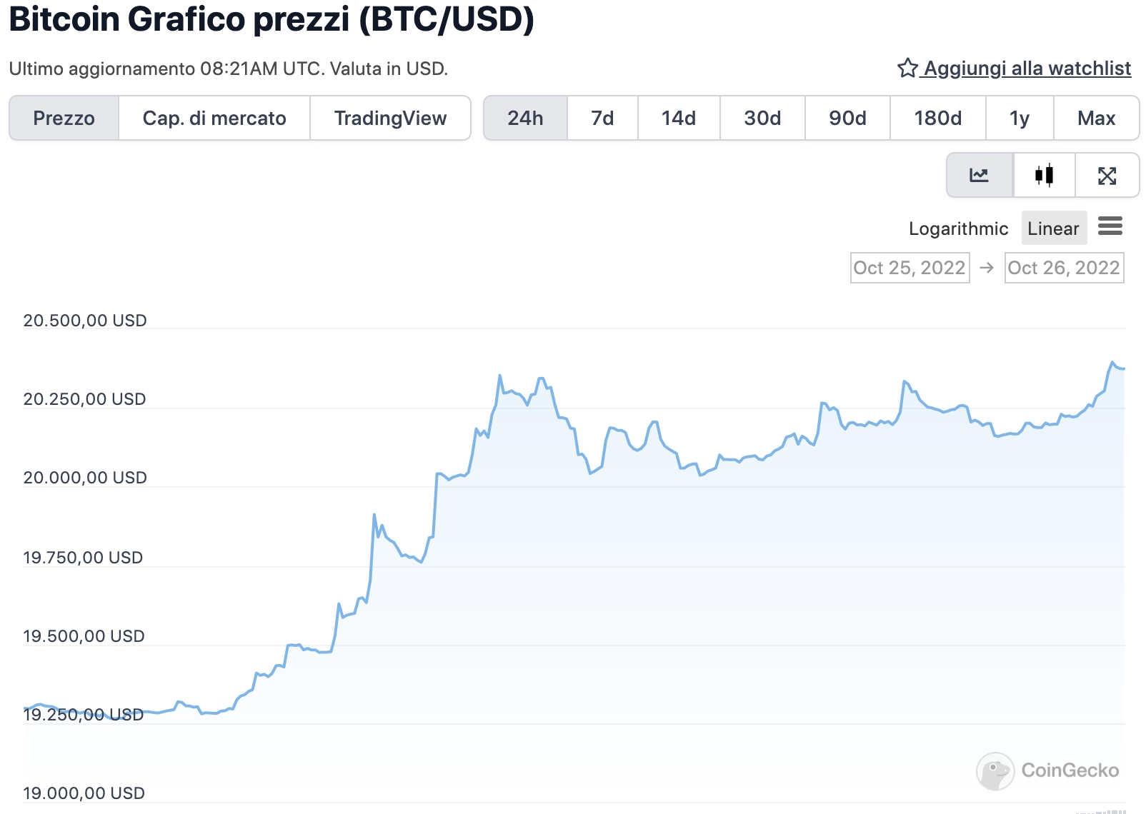 Grafico di BTC nelle ultime 24 ore - Fonte: CoinGeko