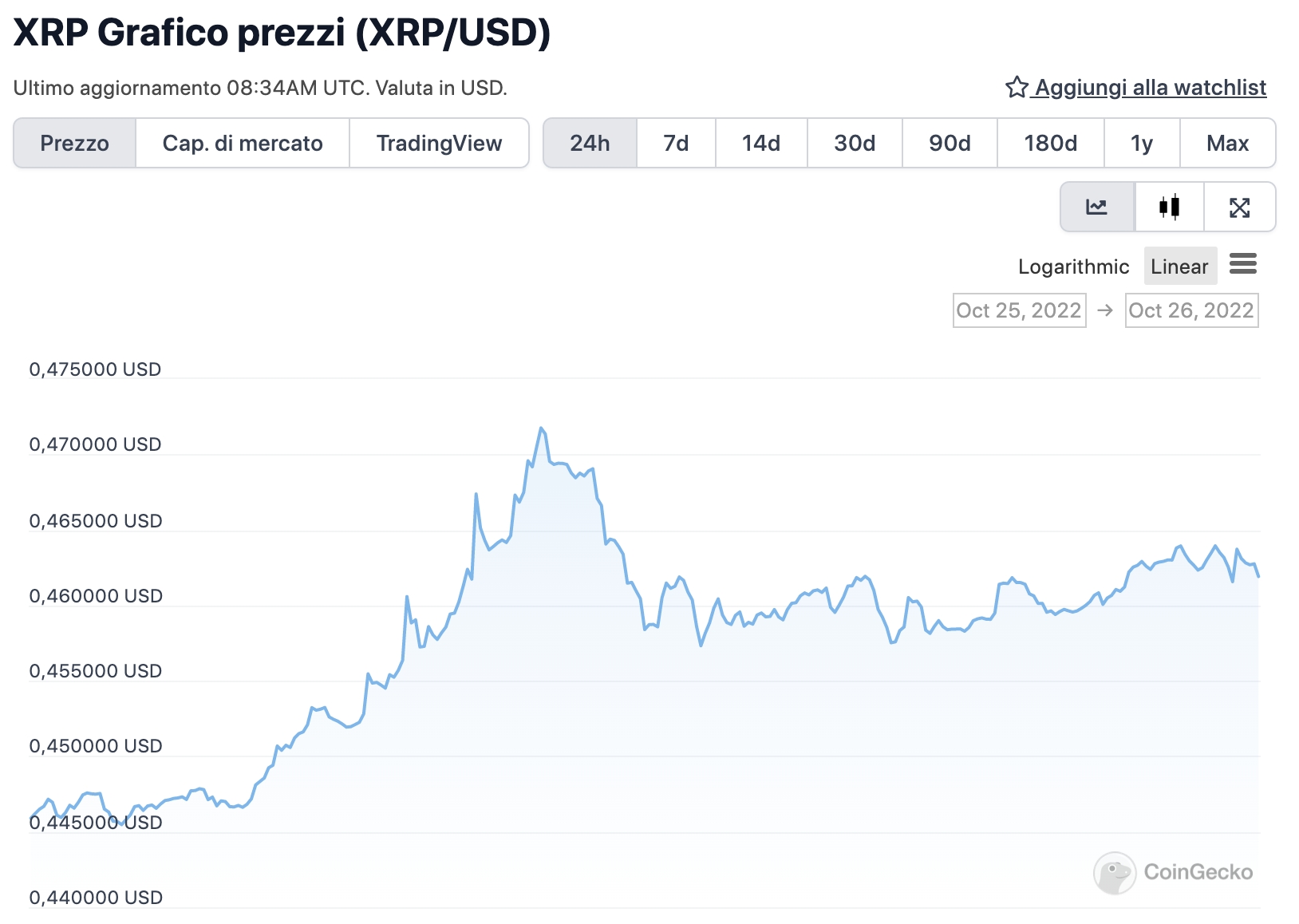 Grafico di XRP nelle ultime 24 ore - Fonte: CoinGeko