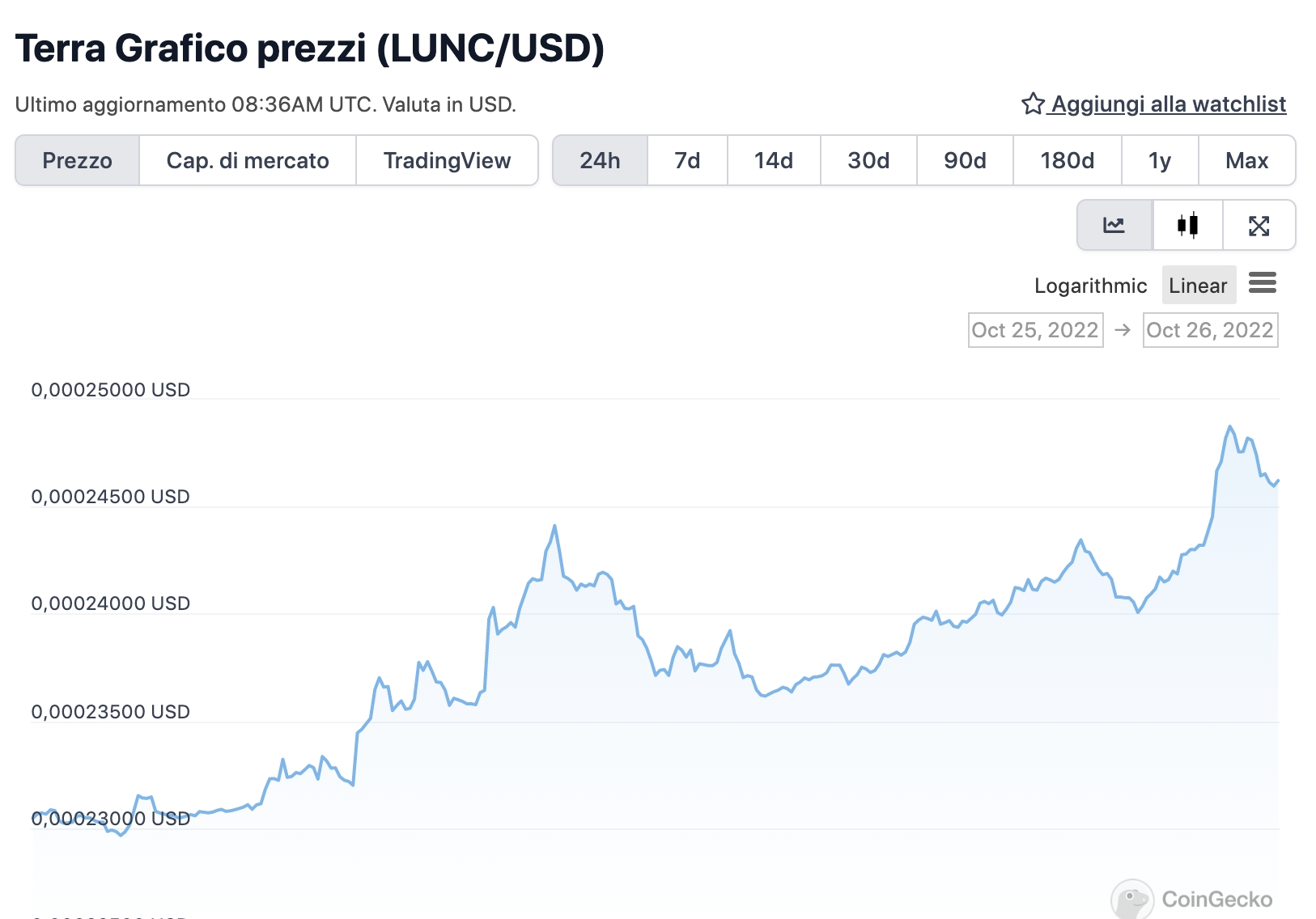 Grafico di LUNC nelle ultime 24 ore - Fonte: CoinGeko