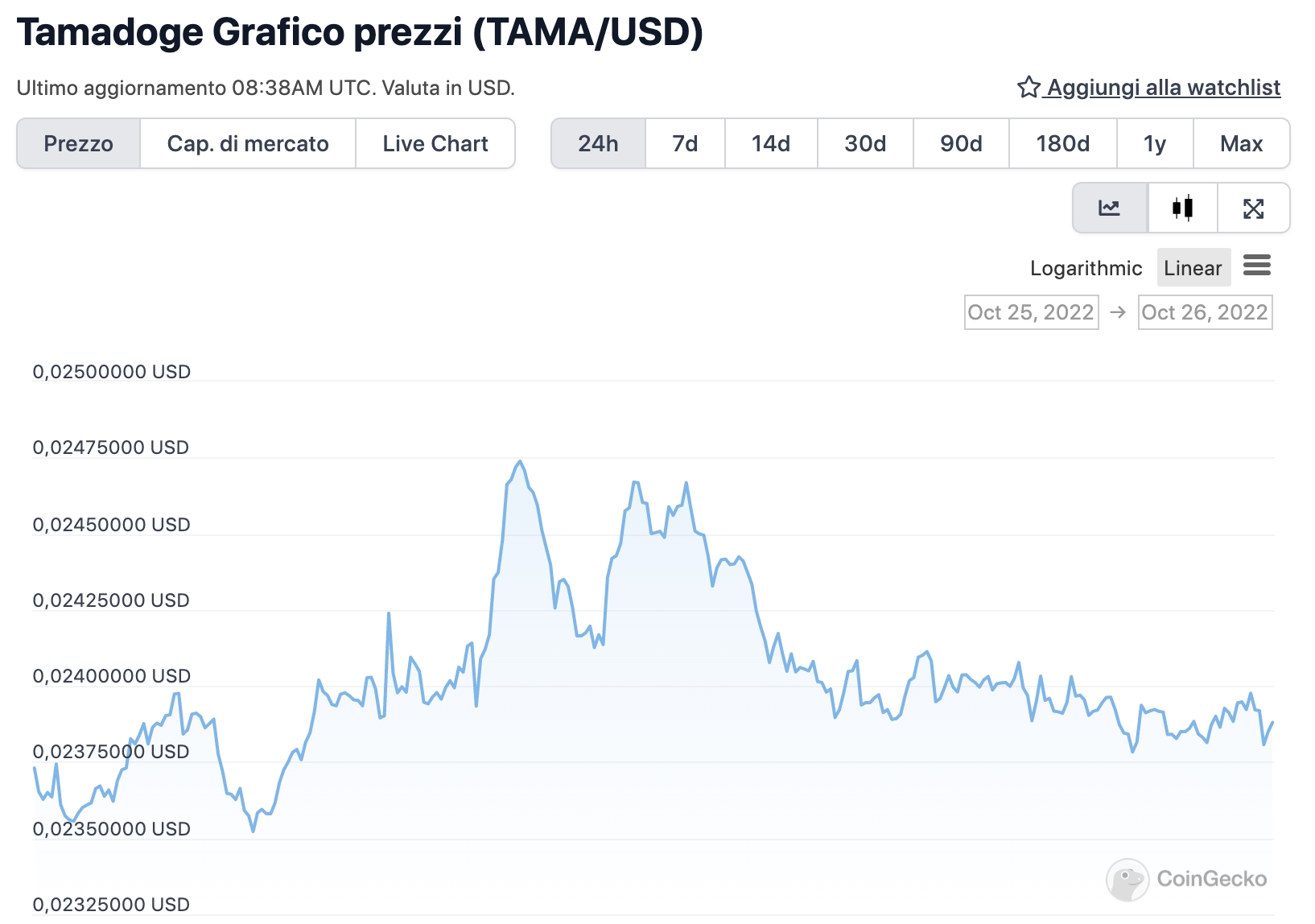 Grafico di TAMA nelle ultime 24 ore - Fonte: CoinGeko