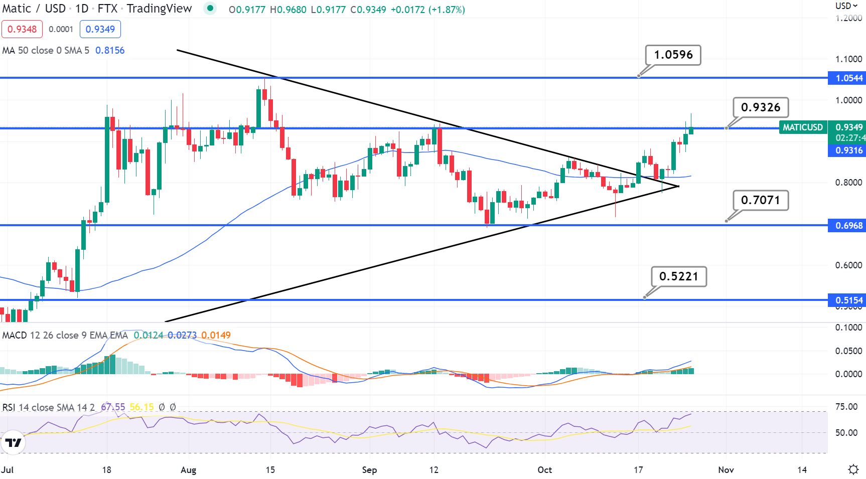 Polygon Price Prediction Can MATIC Recover to 1