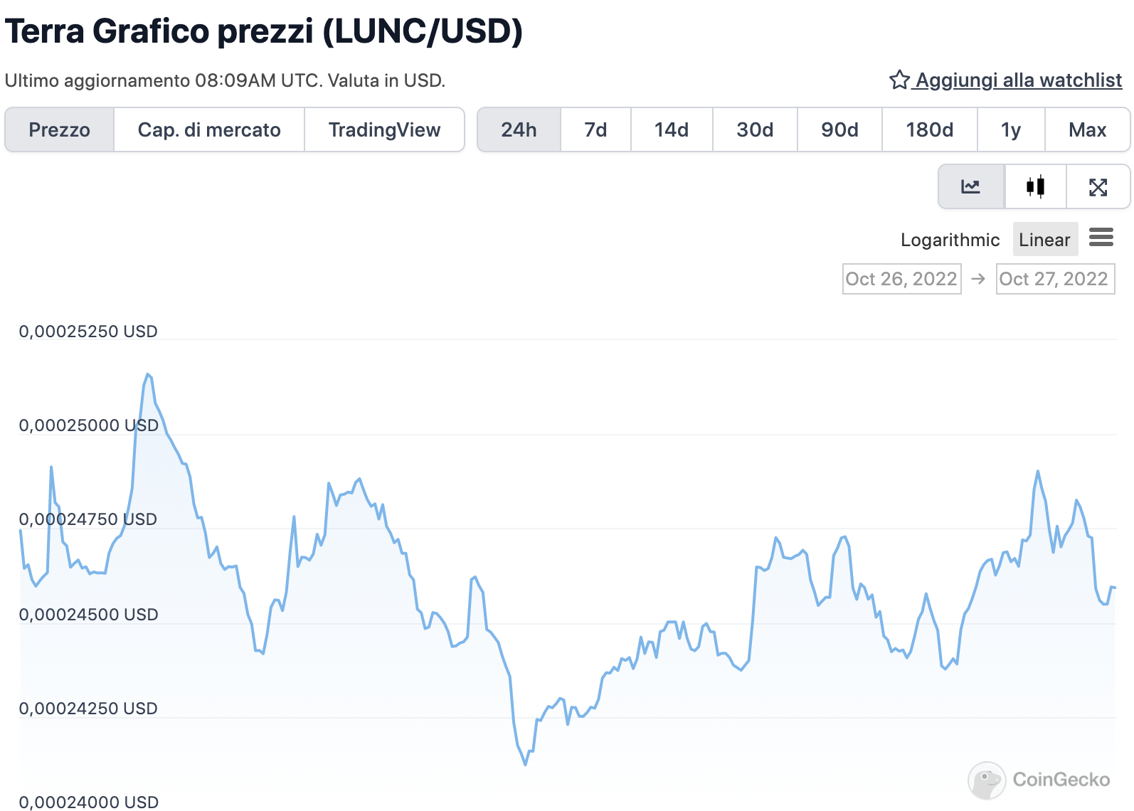 Grafico di LUNC nelle ultime 24 ore  - Fonte: CoinGeko