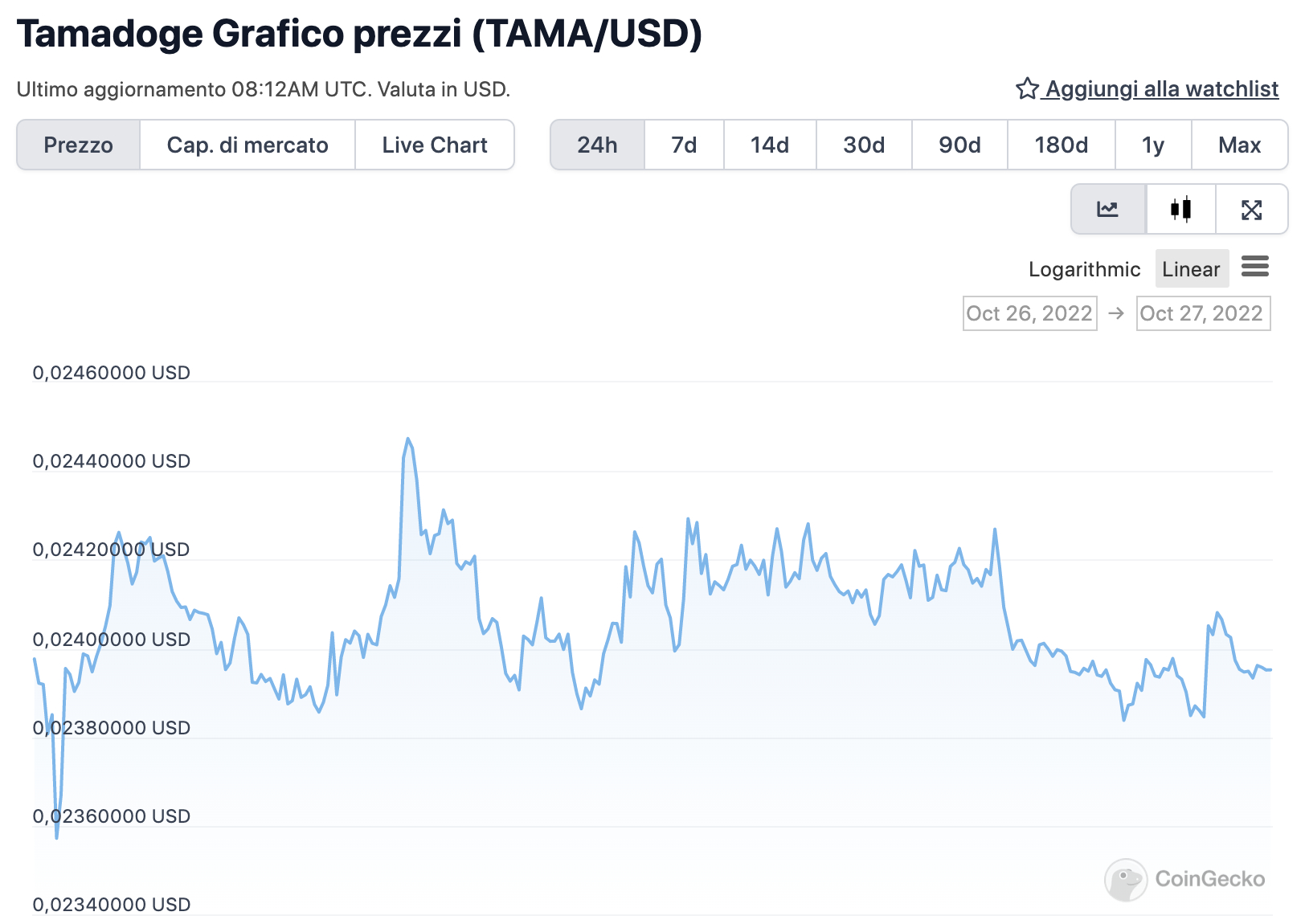 Grafico di TAMA nelle ultime 24 ore  - Fonte: CoinGeko