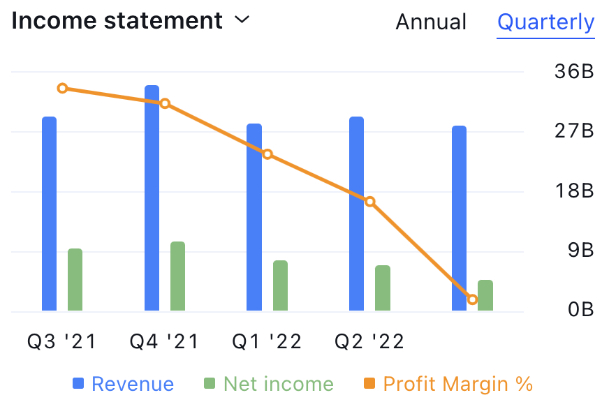 Meta’s Metaverse Business Loses Over 3.5 Billion in Q3 2022