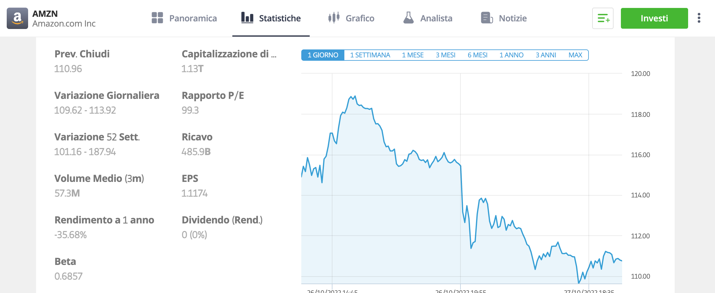 Grafico delle azioni Amazon nelle 24ore - Fonte e-toro