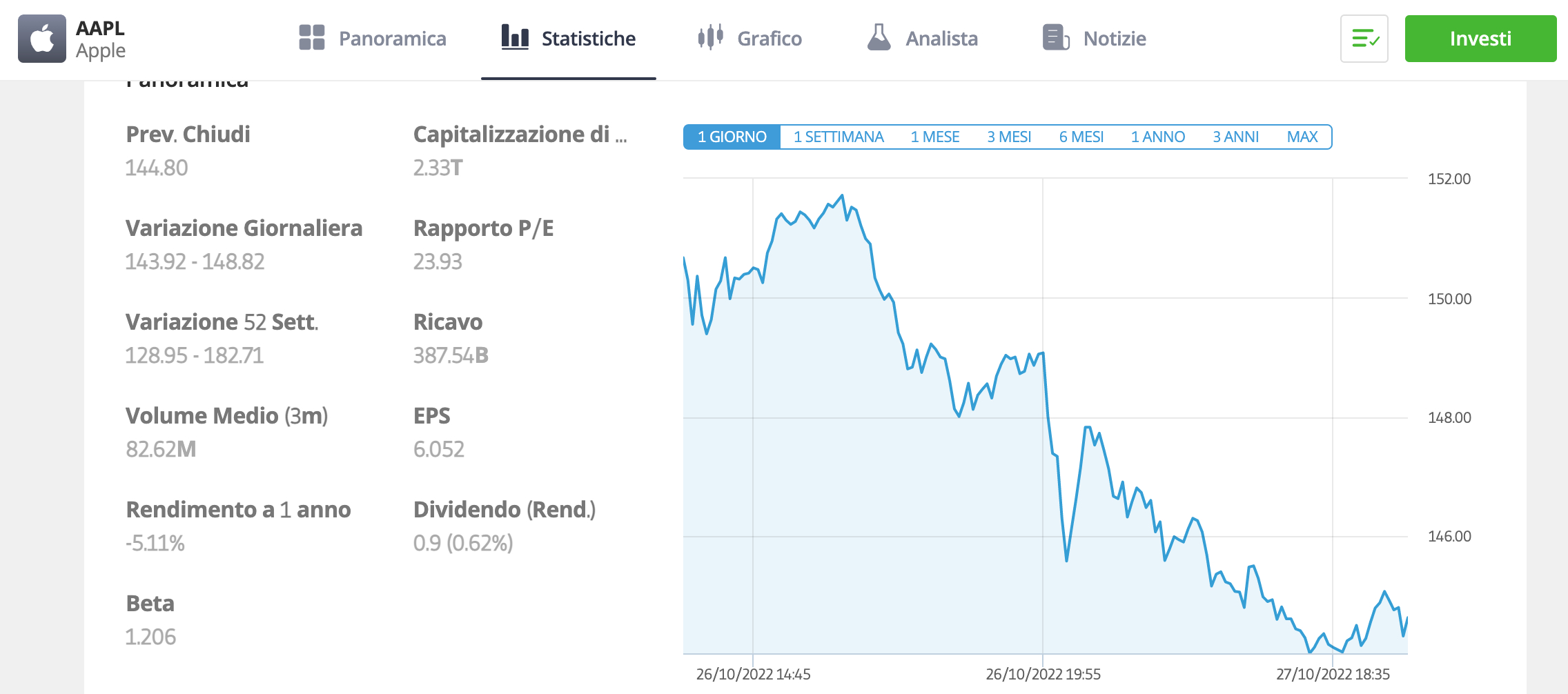 Grafico delle azioni Apple nelle 24ore - Fonte e-toro