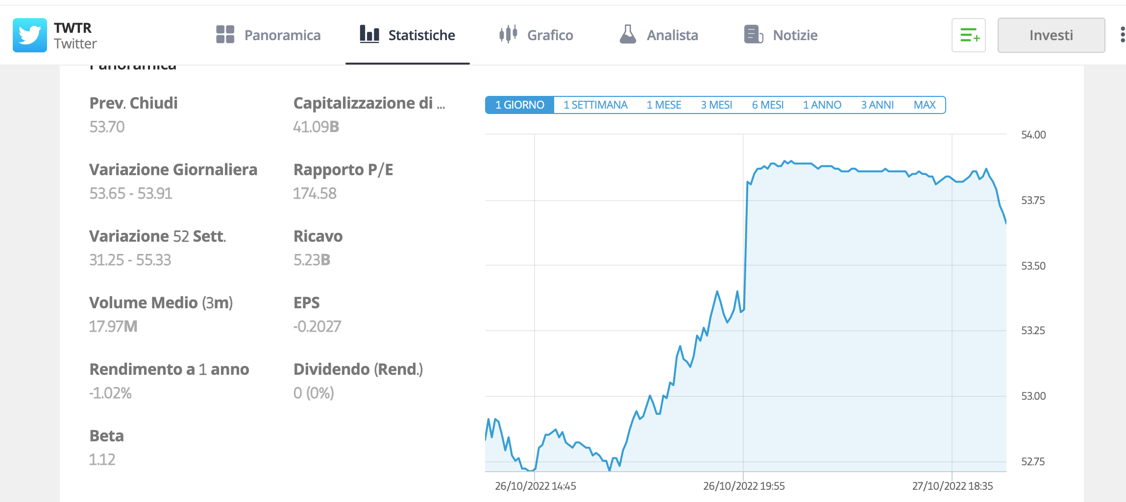 Grafico delle azioni Twitter nelle 24ore - Fonte e-toro