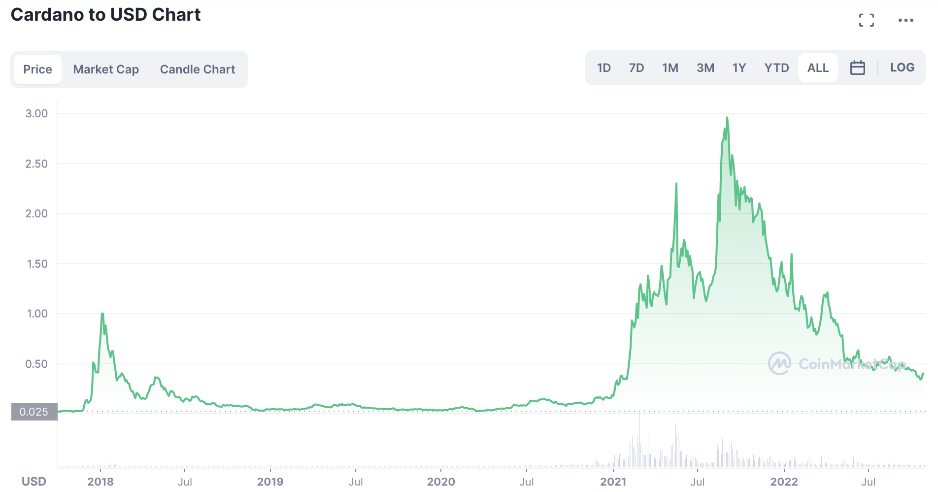 Cardano Bull