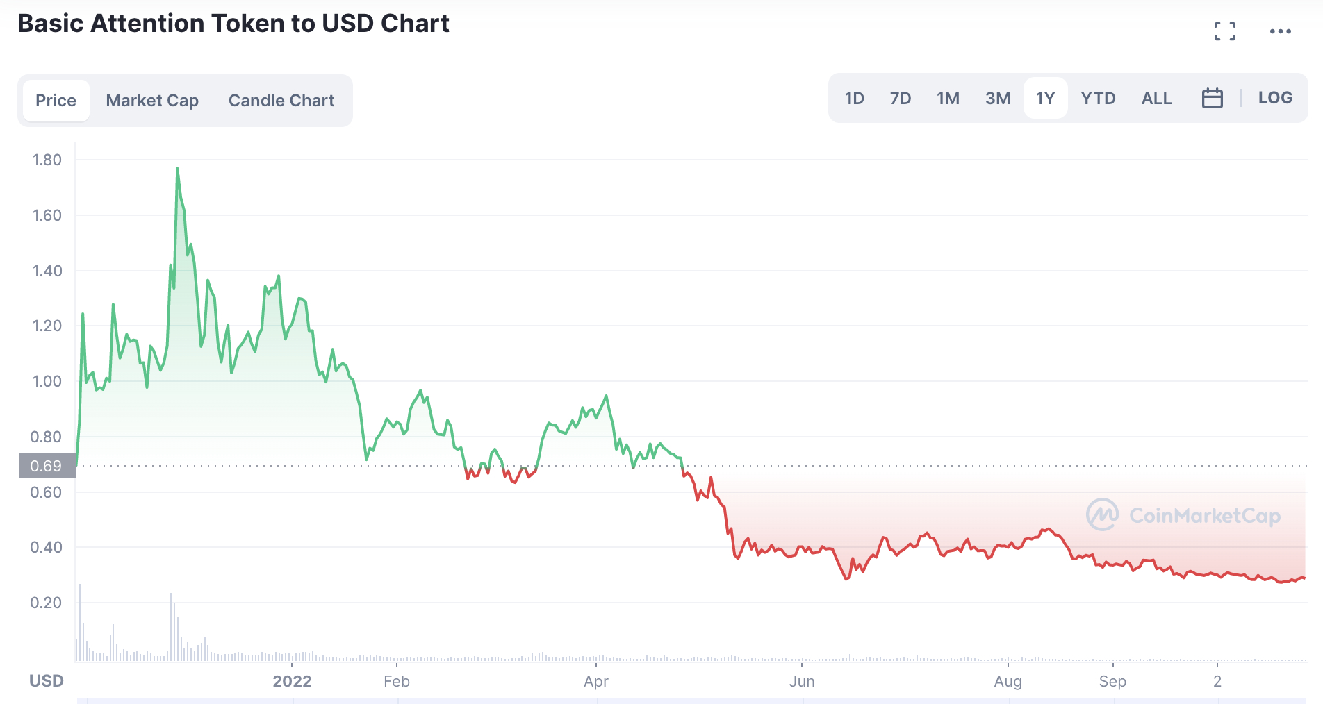 Basic Attention token chart