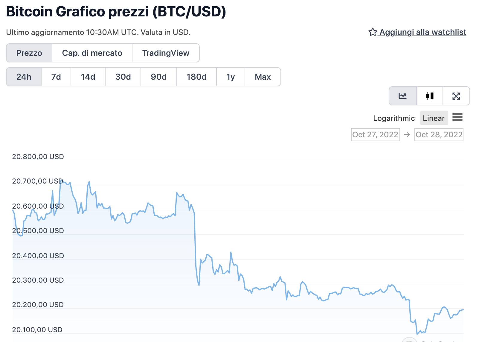 Grafico di BTC nelle ultime 24 ore - Fonte: CoinGeko
