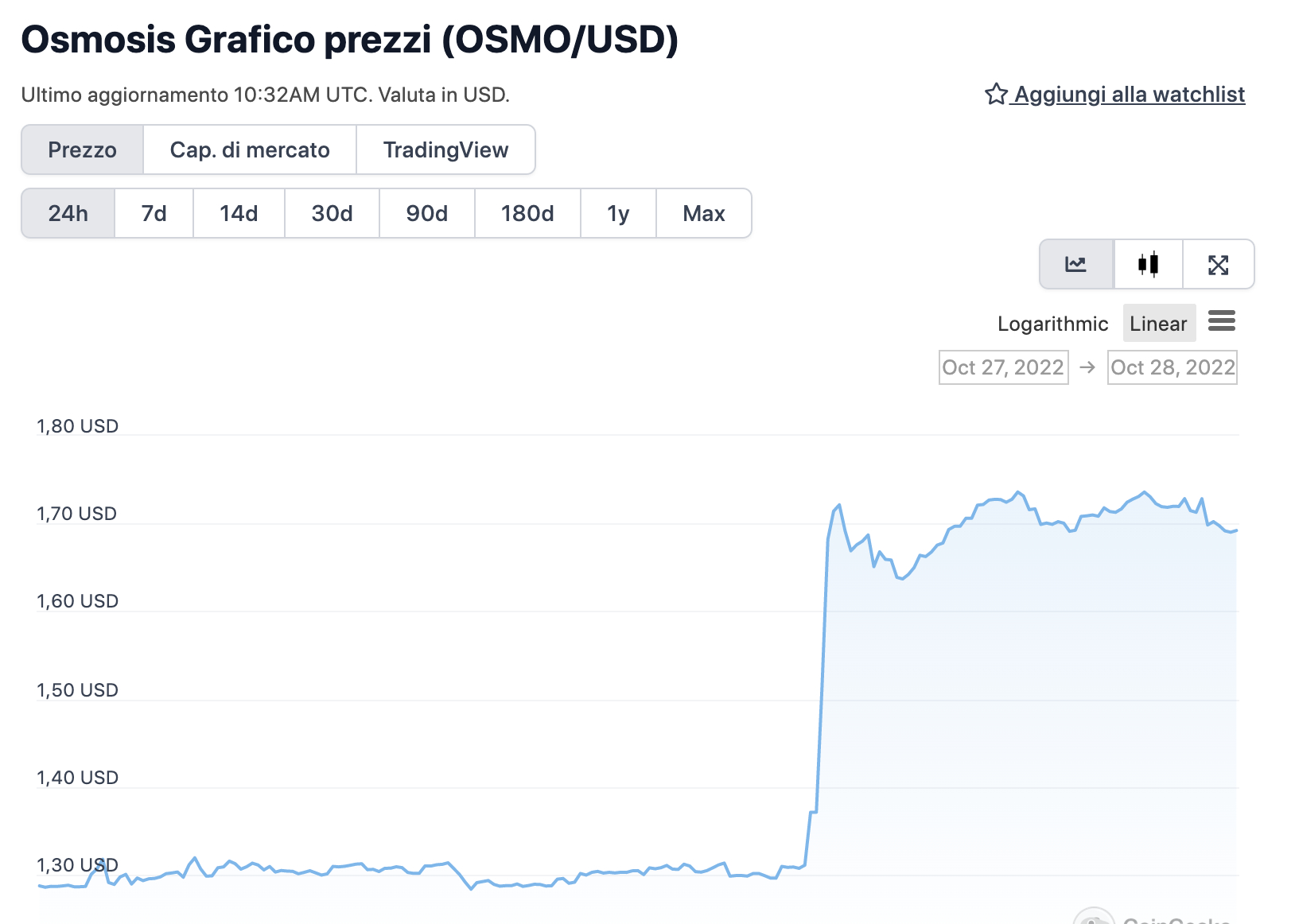 Grafico di OSMO nelle ultime 24 ore - Fonte: CoinGeko