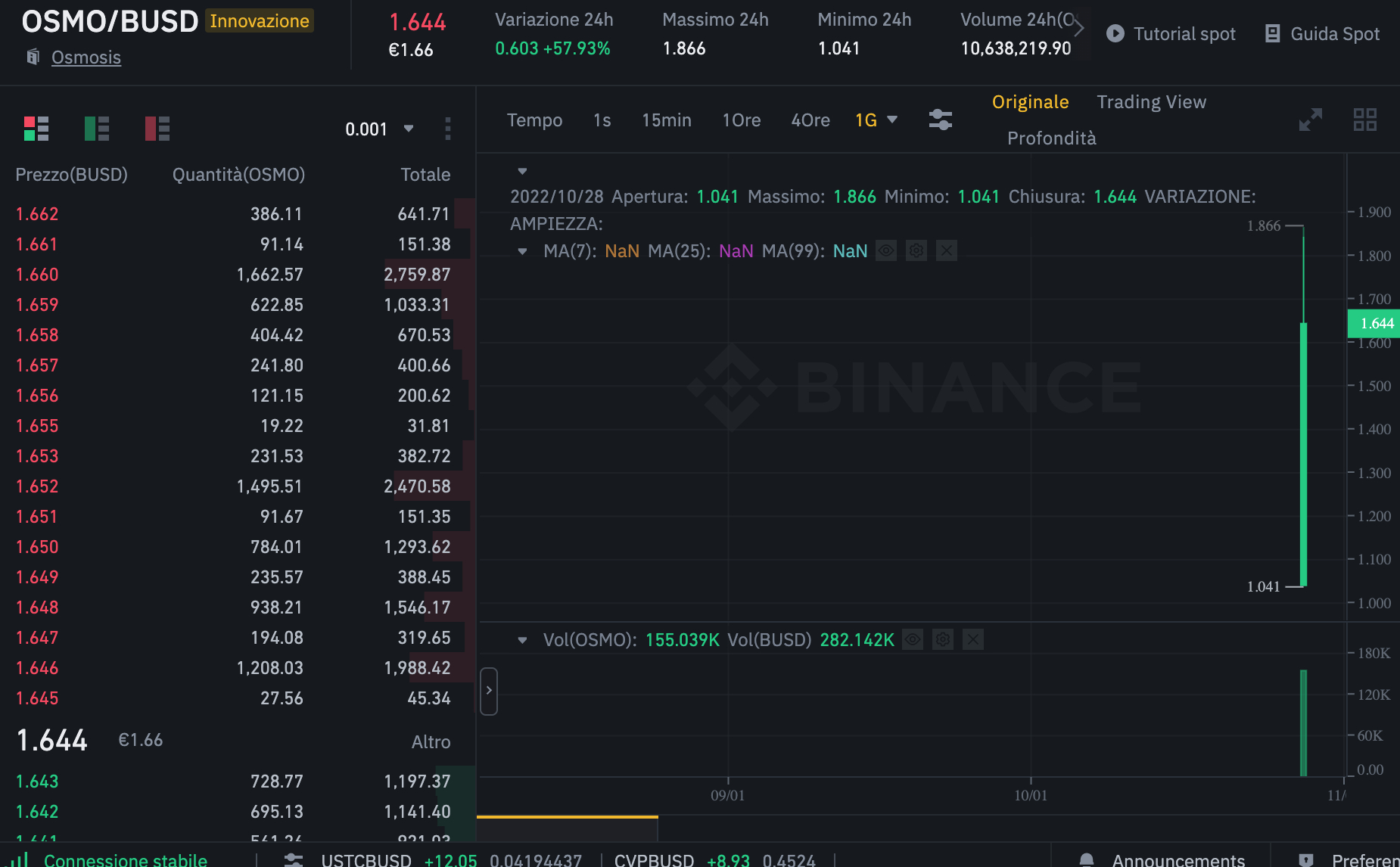 Grafico di OSMO nelle ultime 24 ore - Fonte: Binance