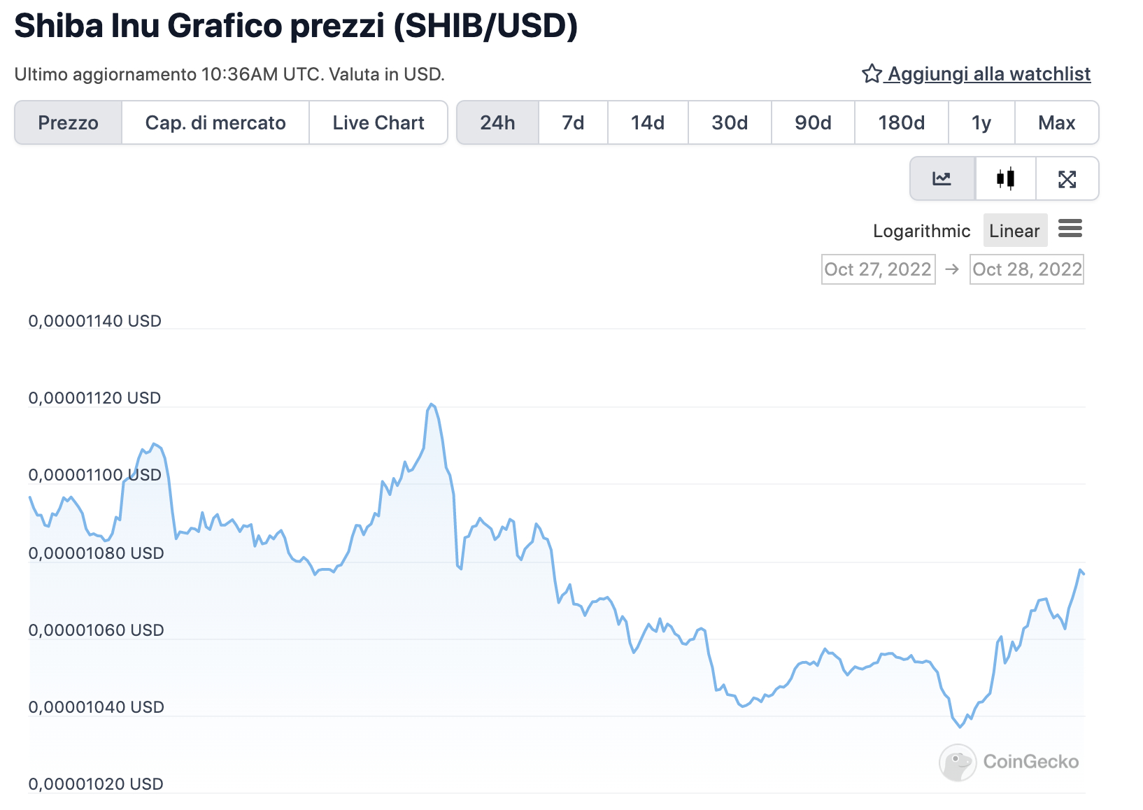 Grafico di SHIB nelle ultime 24 ore - Fonte: CoinGeko
