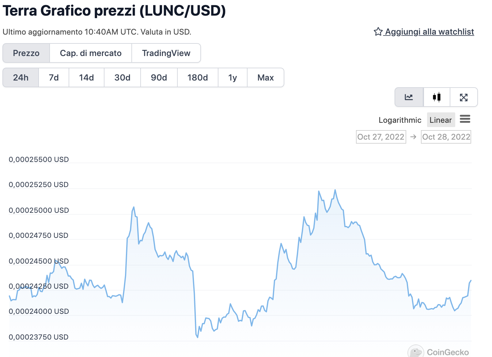 Grafico di LUNC nelle ultime 24 ore - Fonte: CoinGeko