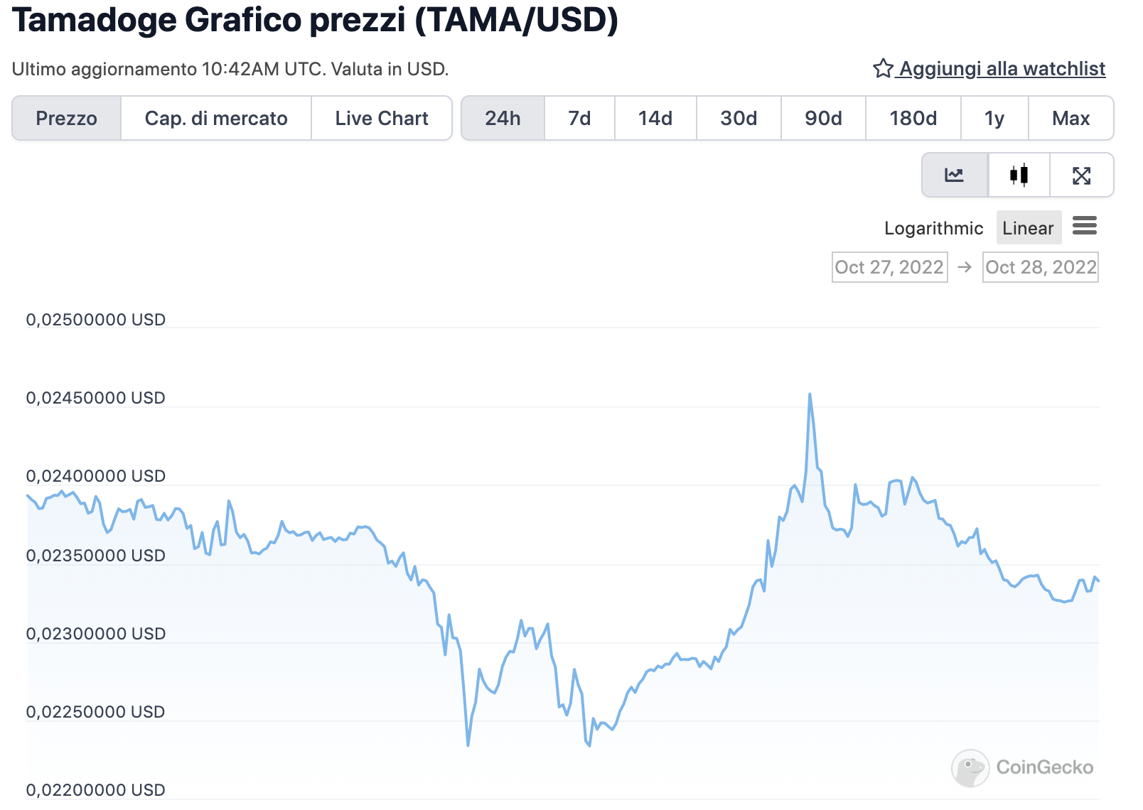 Grafico di TAMA nelle ultime 24 ore - Fonte: CoinGeko