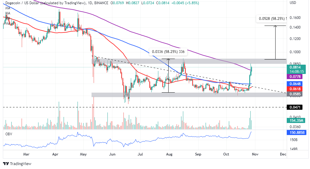 Dogecoin Price Prediction as DOGE Blasts Up 5% After $800 Million