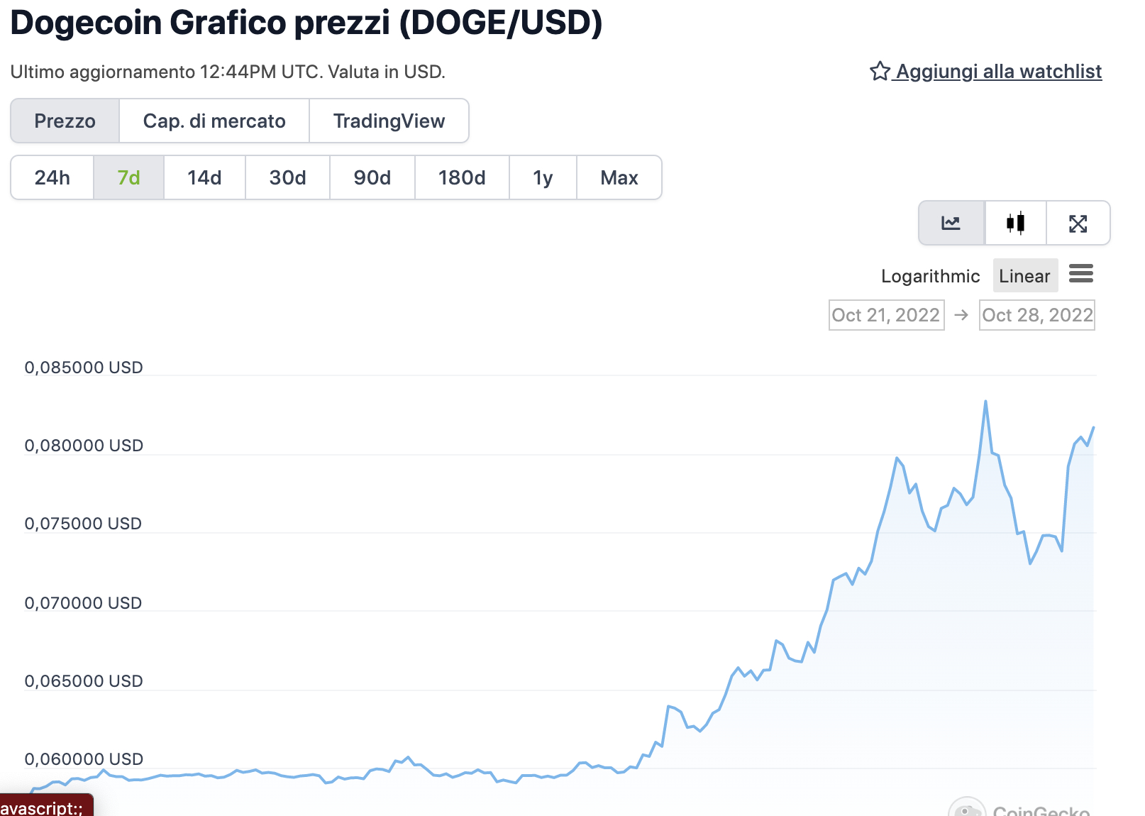 Grafico di DOGE negli ultimi 7 giorni - Fonte: CoinGeko