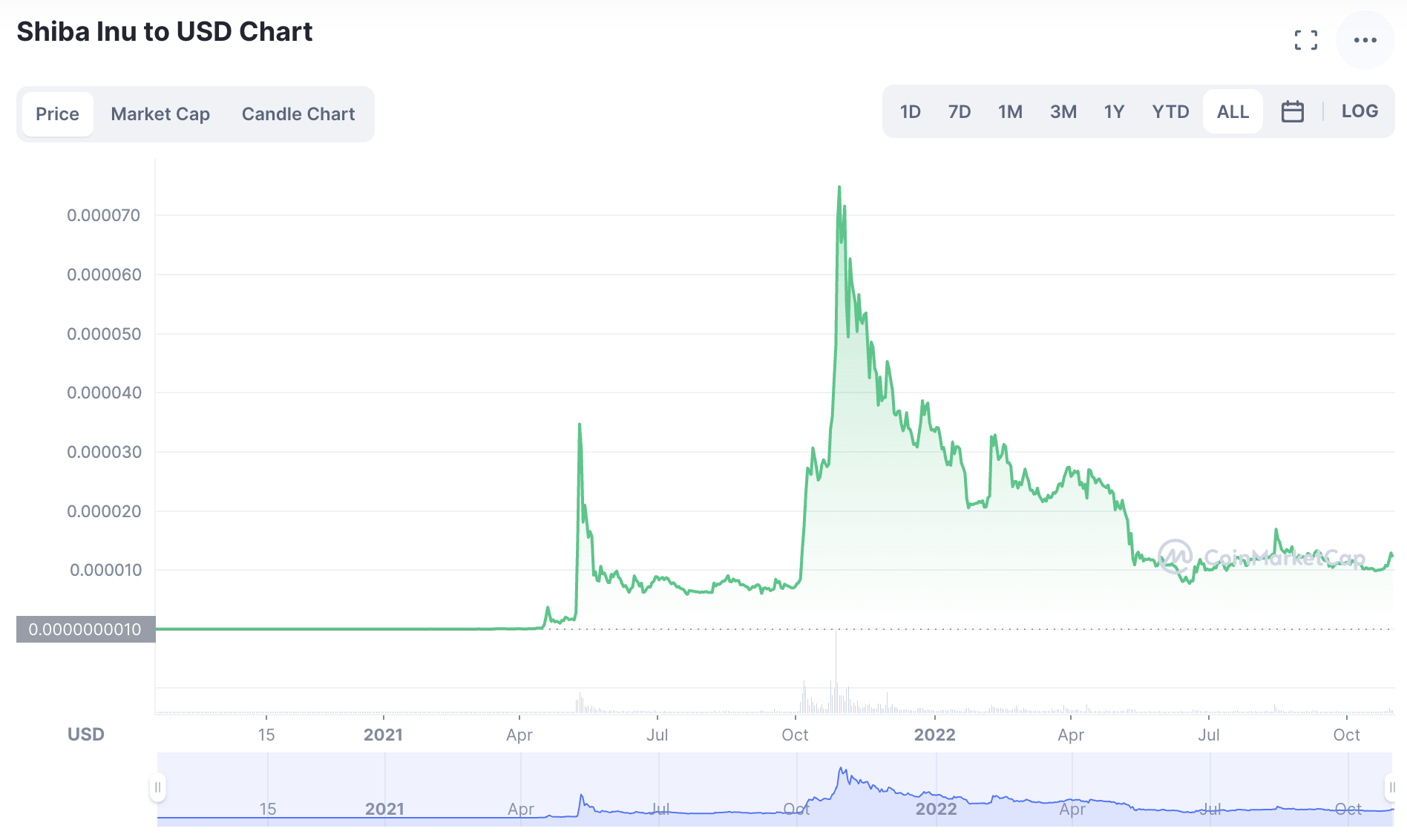 Shiba Inu to USD price chart