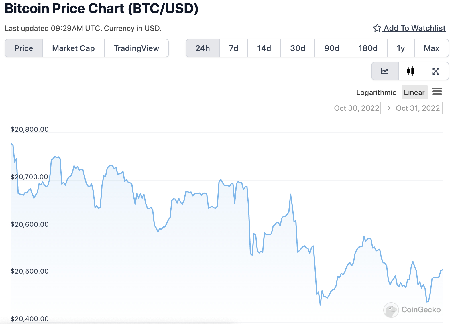 Grafico di BTC nelle ultime 24 ore - Fonte: CoinGeko