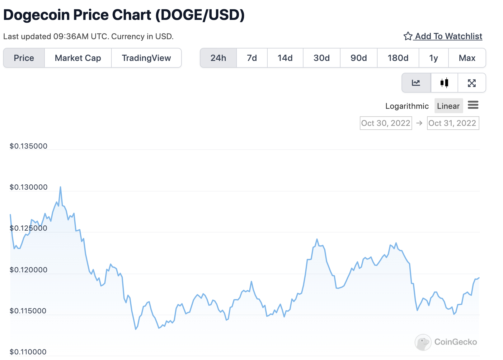 Grafico di DOGE nelle ultime 24 ore - Fonte: CoinGeko