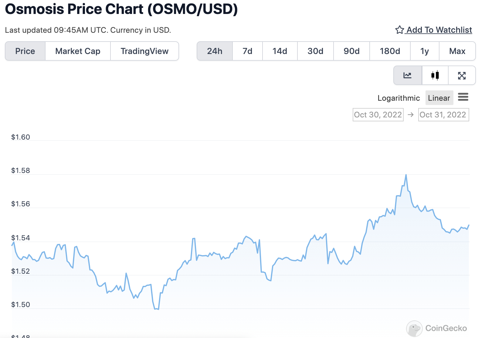 Grafico di OSMO nelle ultime 24 ore - Fonte: CoinGeko