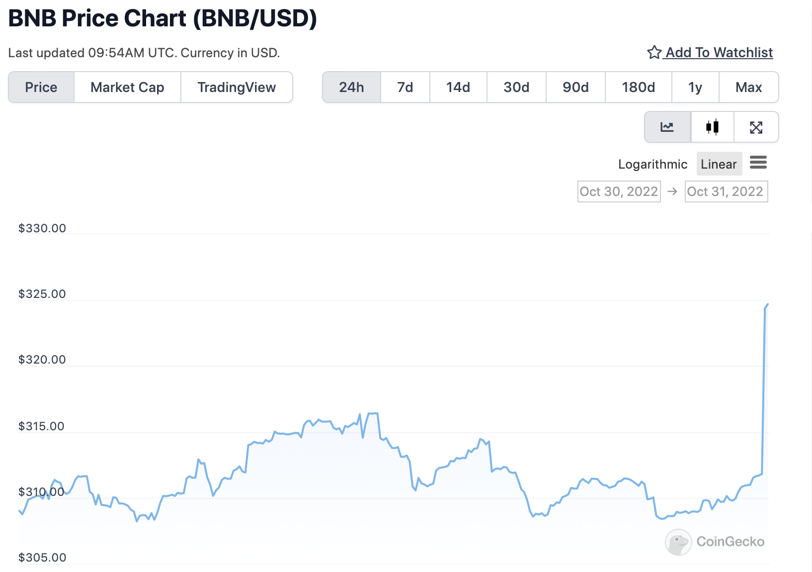 Grafico di BNB nelle ultime 24 ore - Fonte: CoinGeko