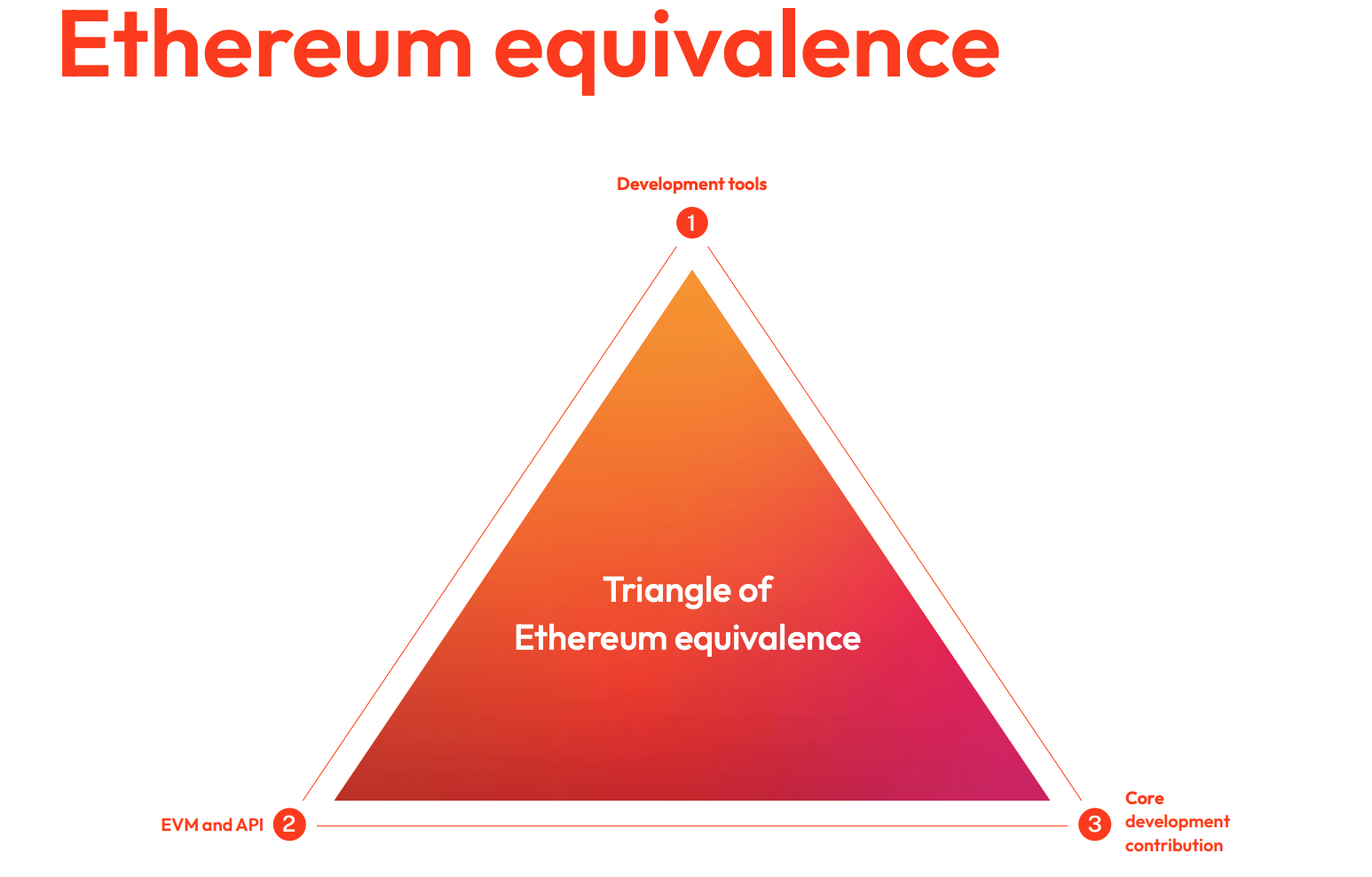 KLAY supporta Ethereum Equivalence - Fonte: Litepaper