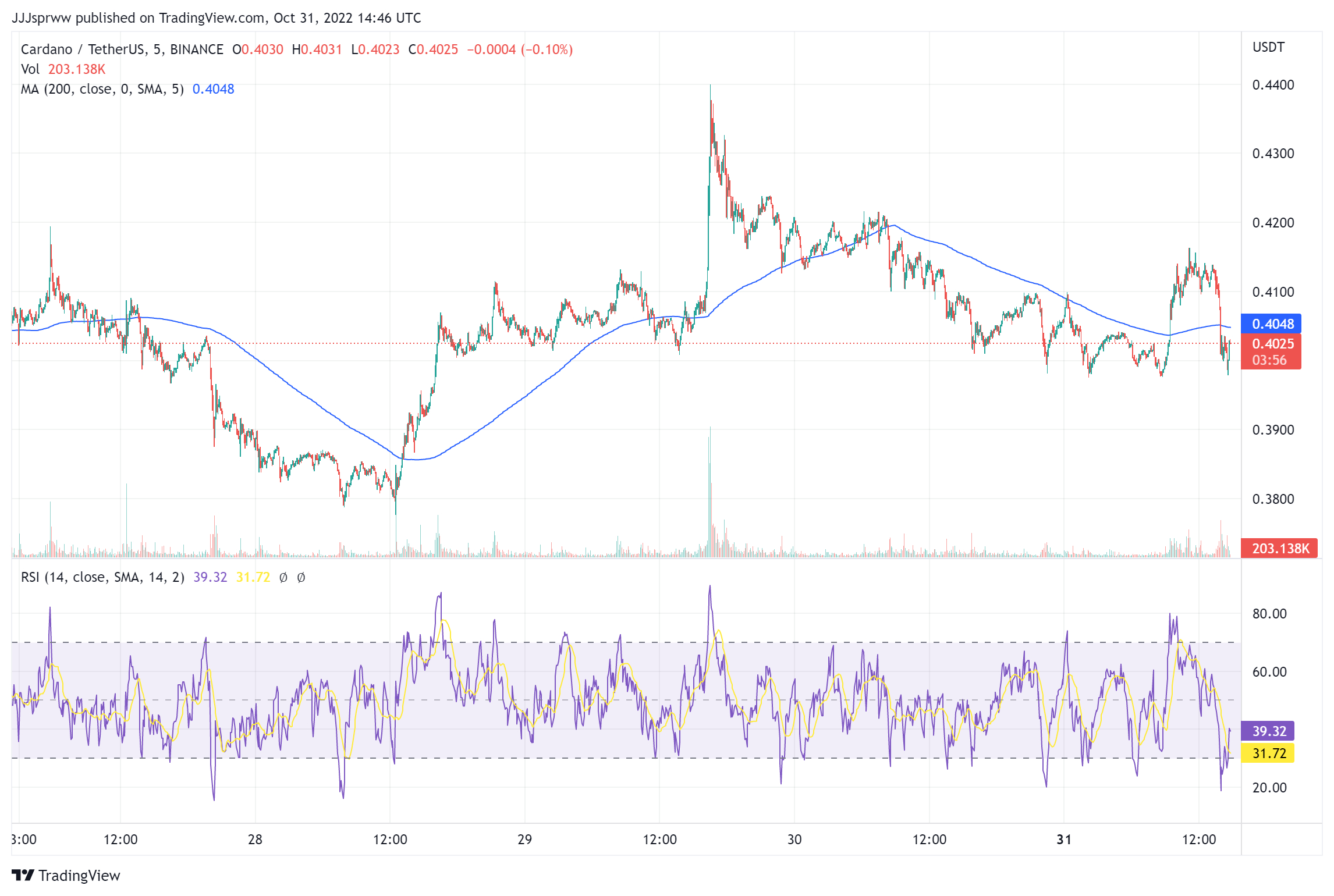 Тонкоин бинанс. 10 000 $ In 2 month. 10 000 $ 2 Month.