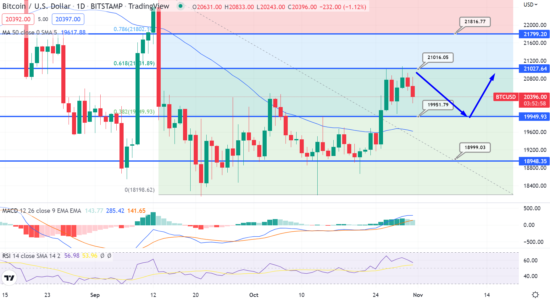 Bitcoin Koers Verwachting - Nieuwe BTC Pump Mogelijk?