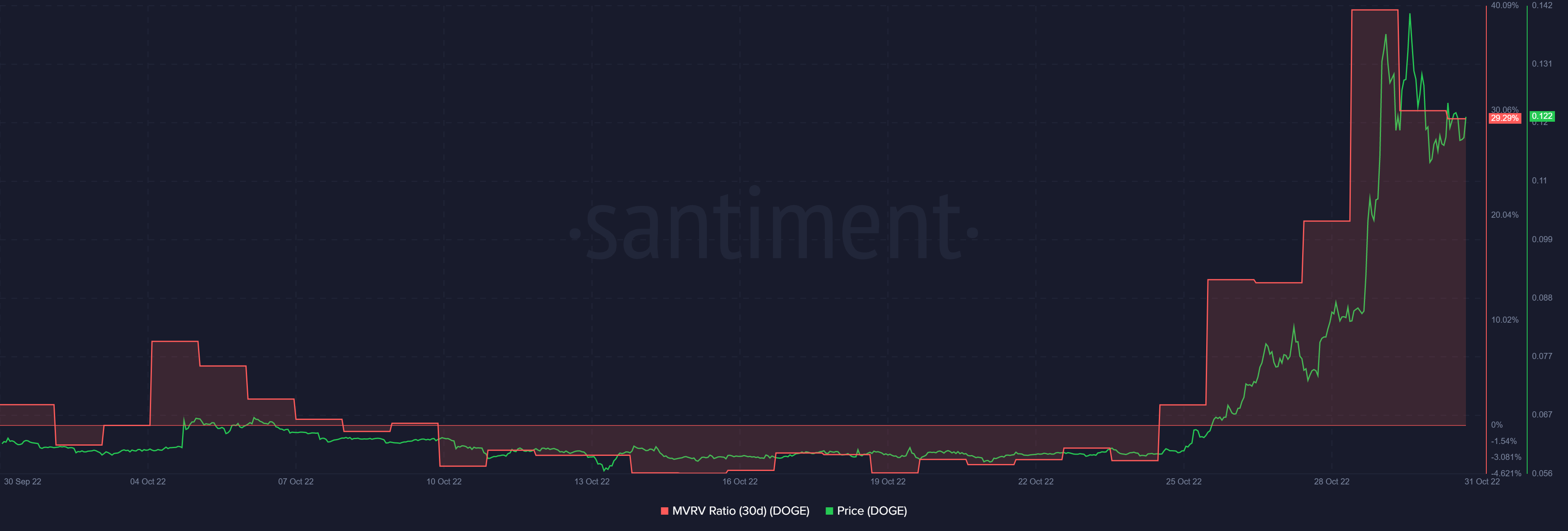 Dogecoin Price Prediction as DOGE Blasts Up 5% After $800 Million