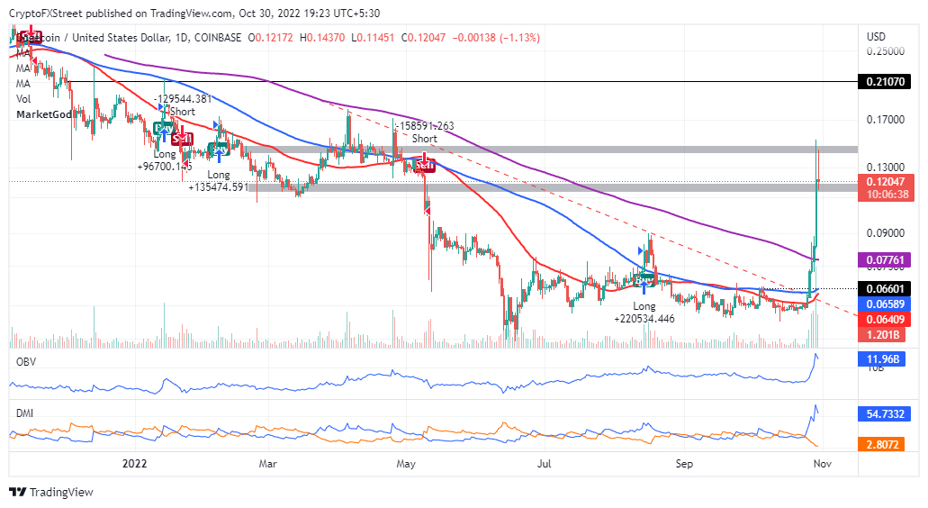 Dogecoin Price Prediction as DOGE Blasts Up 5% After $800 Million