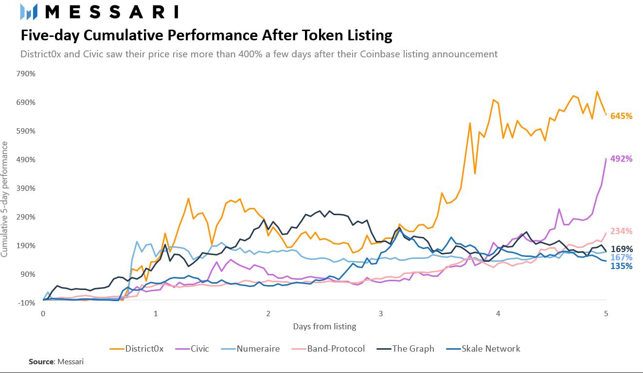 exchange listing effect chart