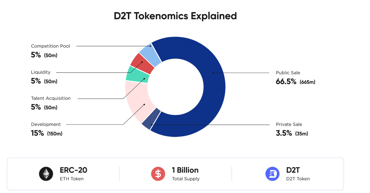 Dash 2 Trade Tokenomics