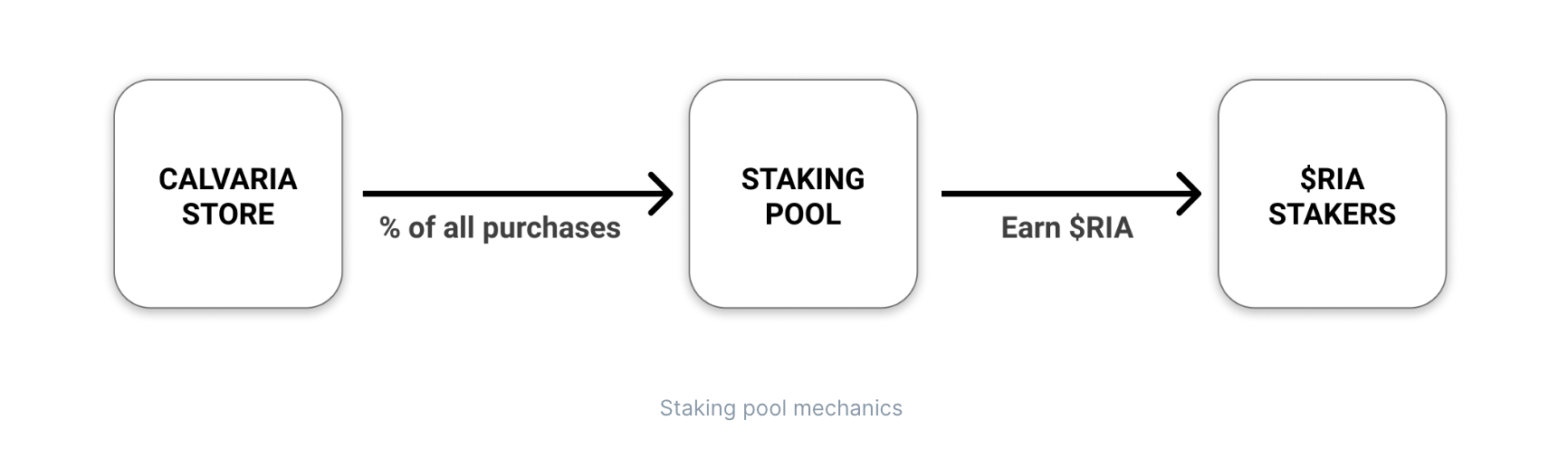 RIA Staking Diagram