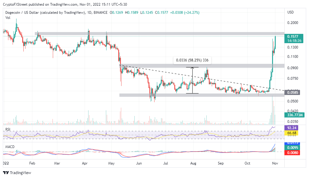 DOGE/USD daily chart | Tradingview