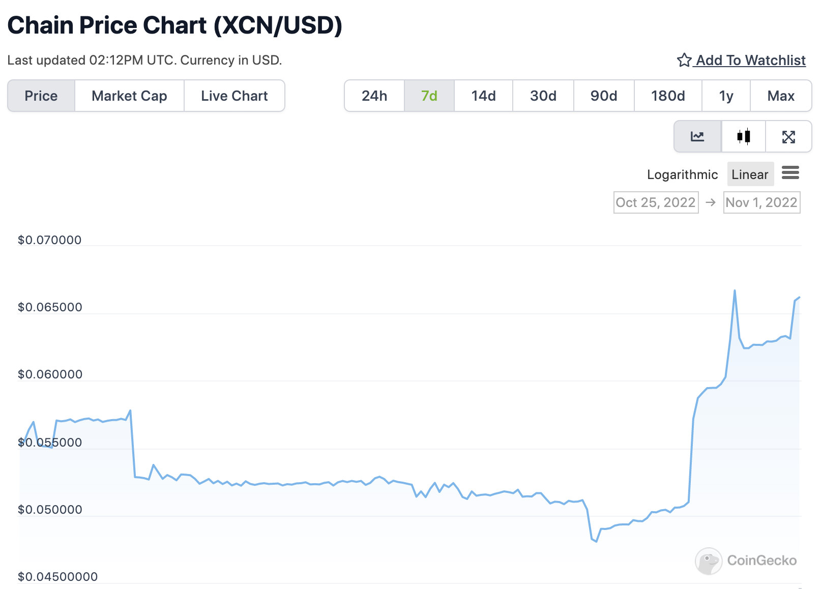 Grafico settimanale di XCN - Fonte CoinGeko