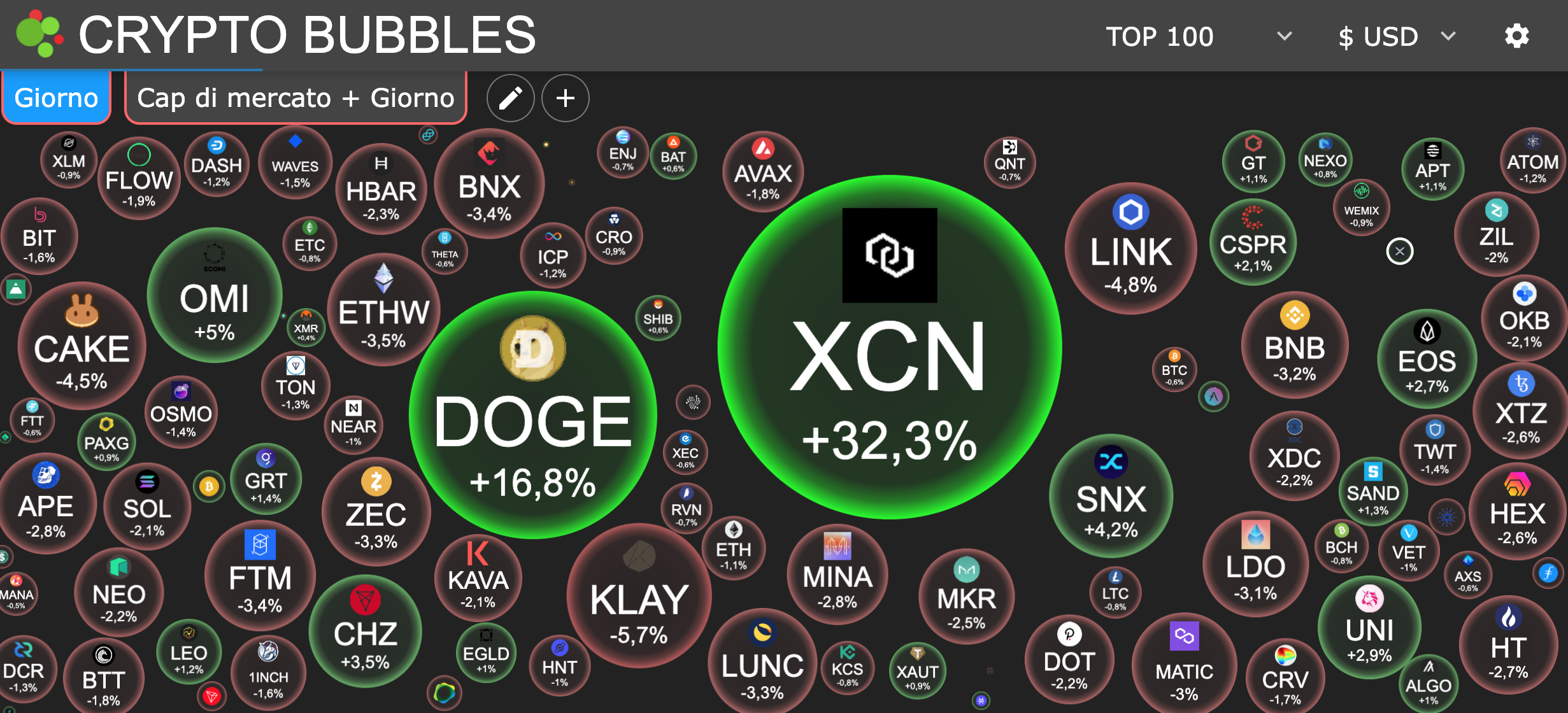 Andamento giornaliero di XCN - Fonte: Crypto Bubbles