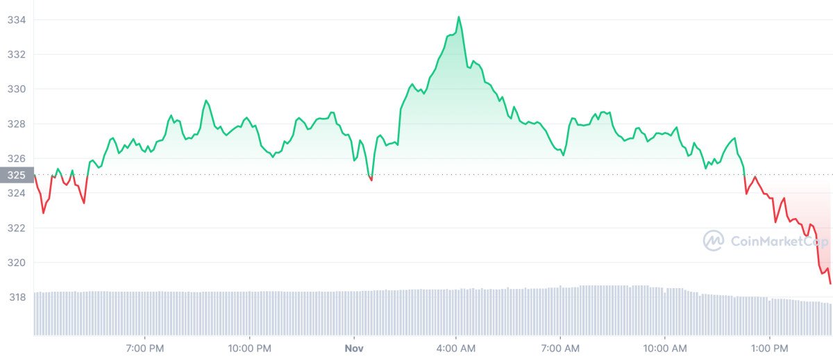 Beste Crypto om vandaag 2 november te kopen