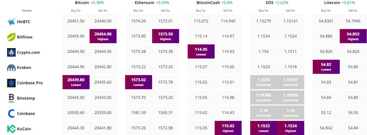 Bitcoin Koers Verwachting