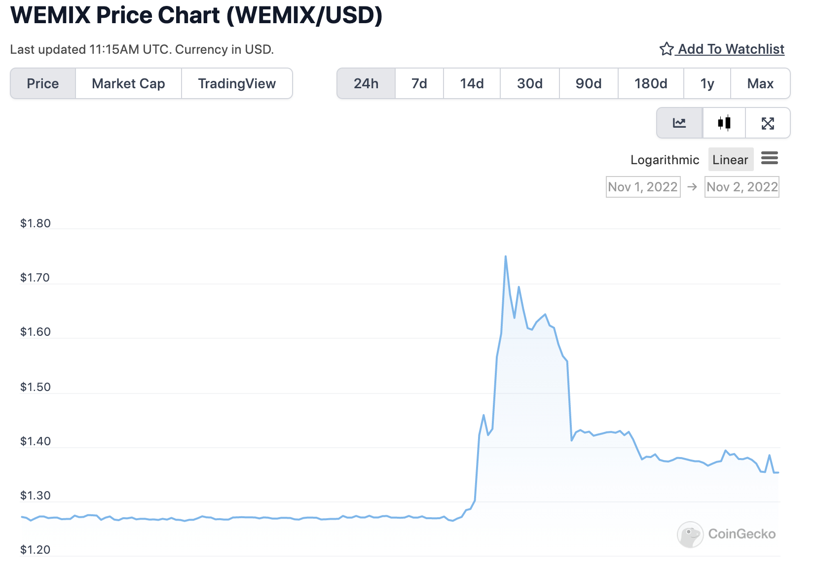 Grafico di WEMIX nelle ultime 24 ore - Fonte: CoinGeko