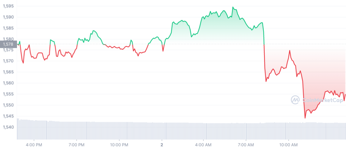 Ethereum Kurs - Coinmarketcap