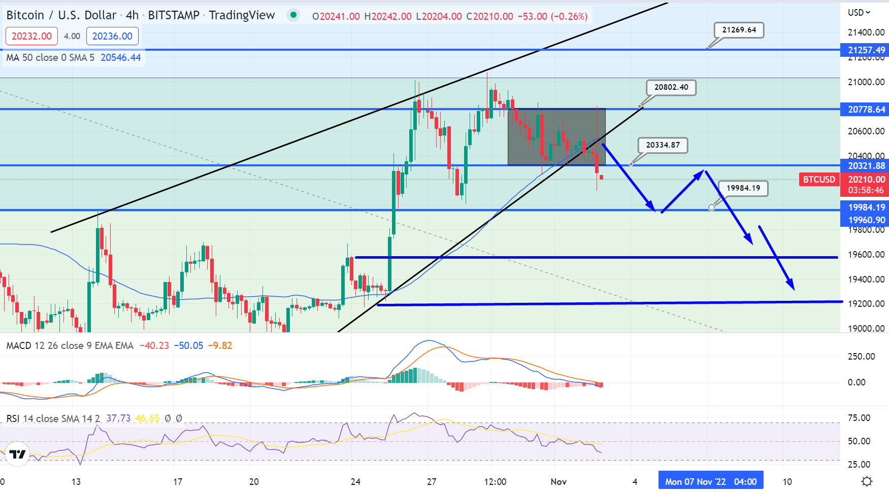 Bitcoin Koersgrafiek - Bron: Tradingview
