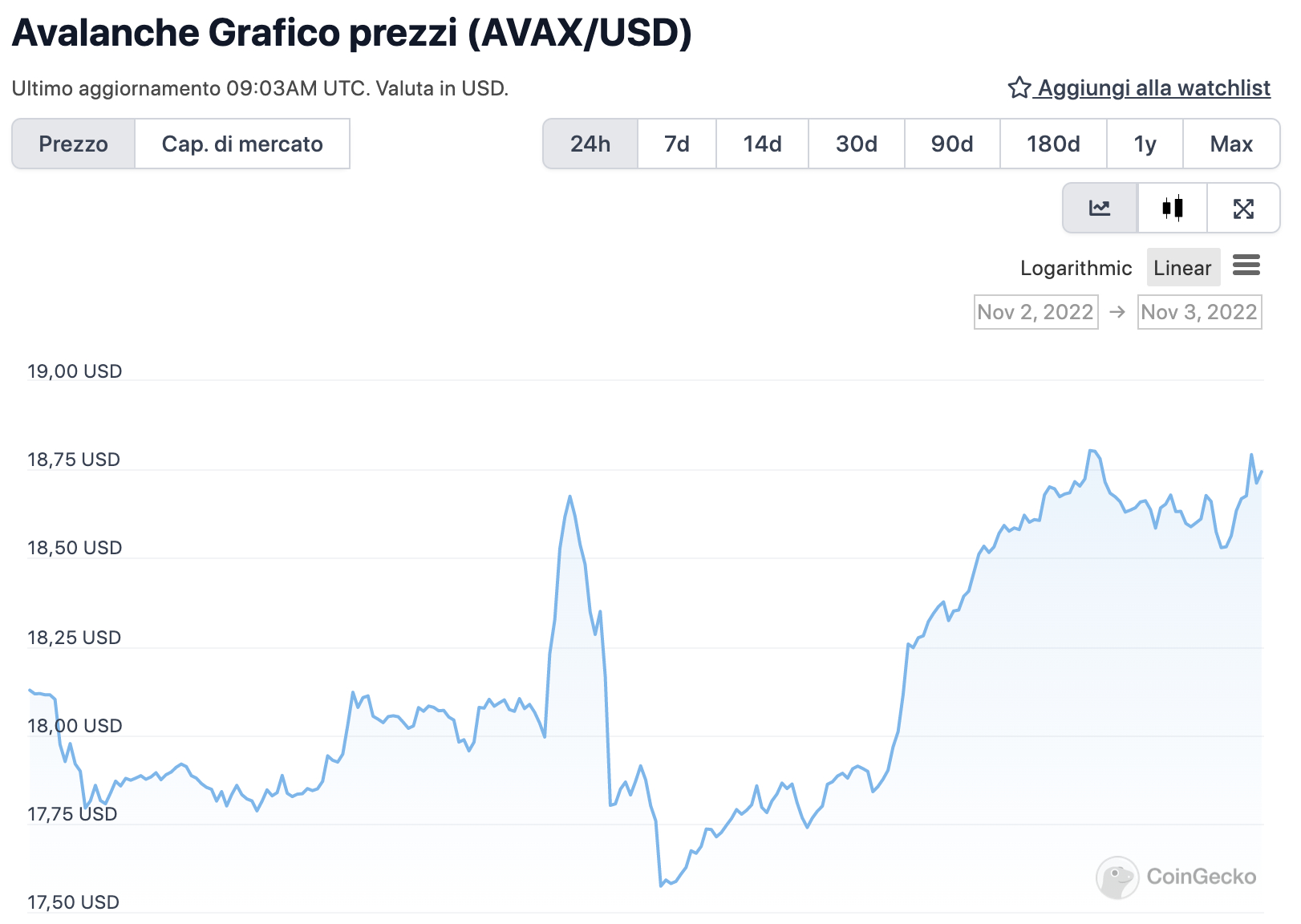 Grafico di AVAX nelle ultime 24 ore  - Fonte: CoinGeko