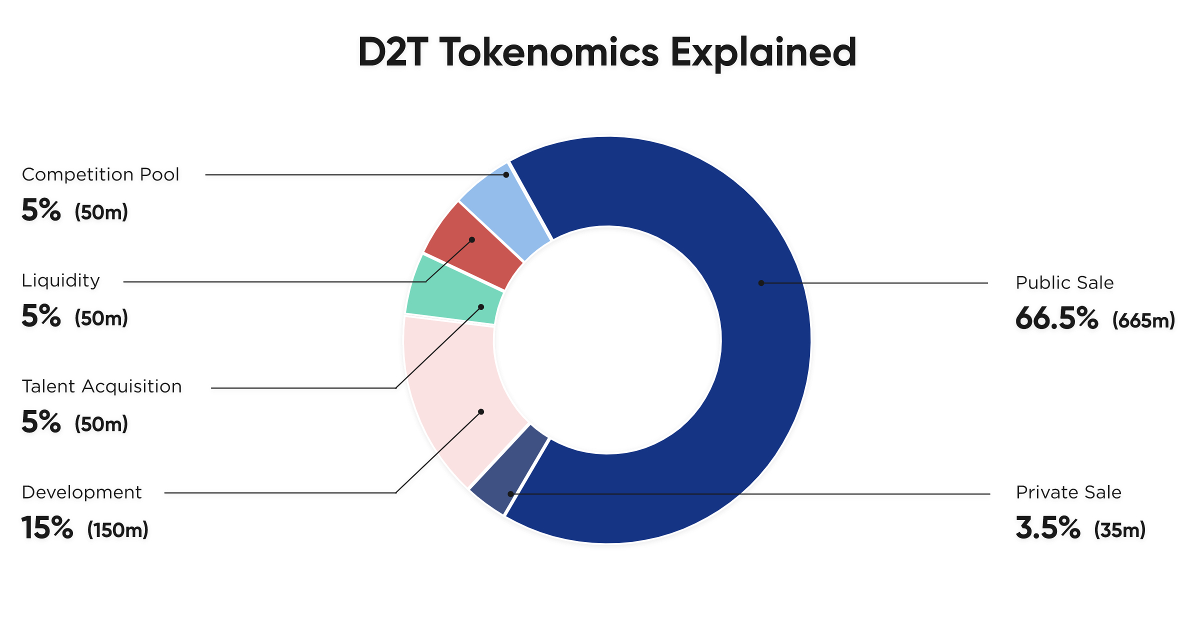 Tokenomics di D2T