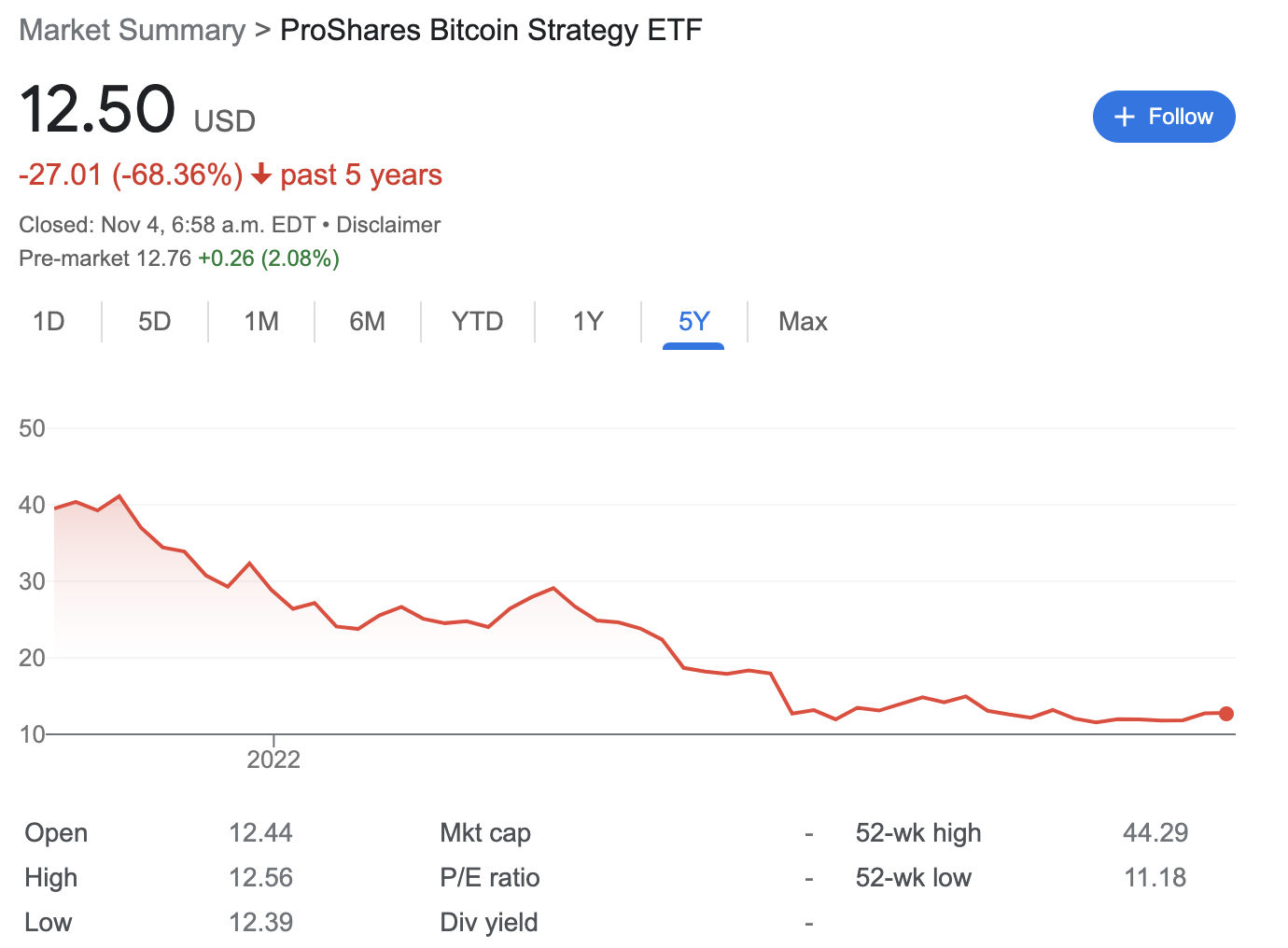 ProShares Bitcoin Strategy ETF price chart