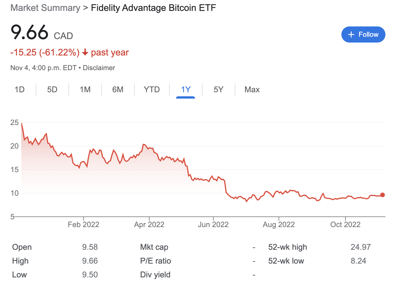 Fidelity Advantage Bitcoin ETF price chart